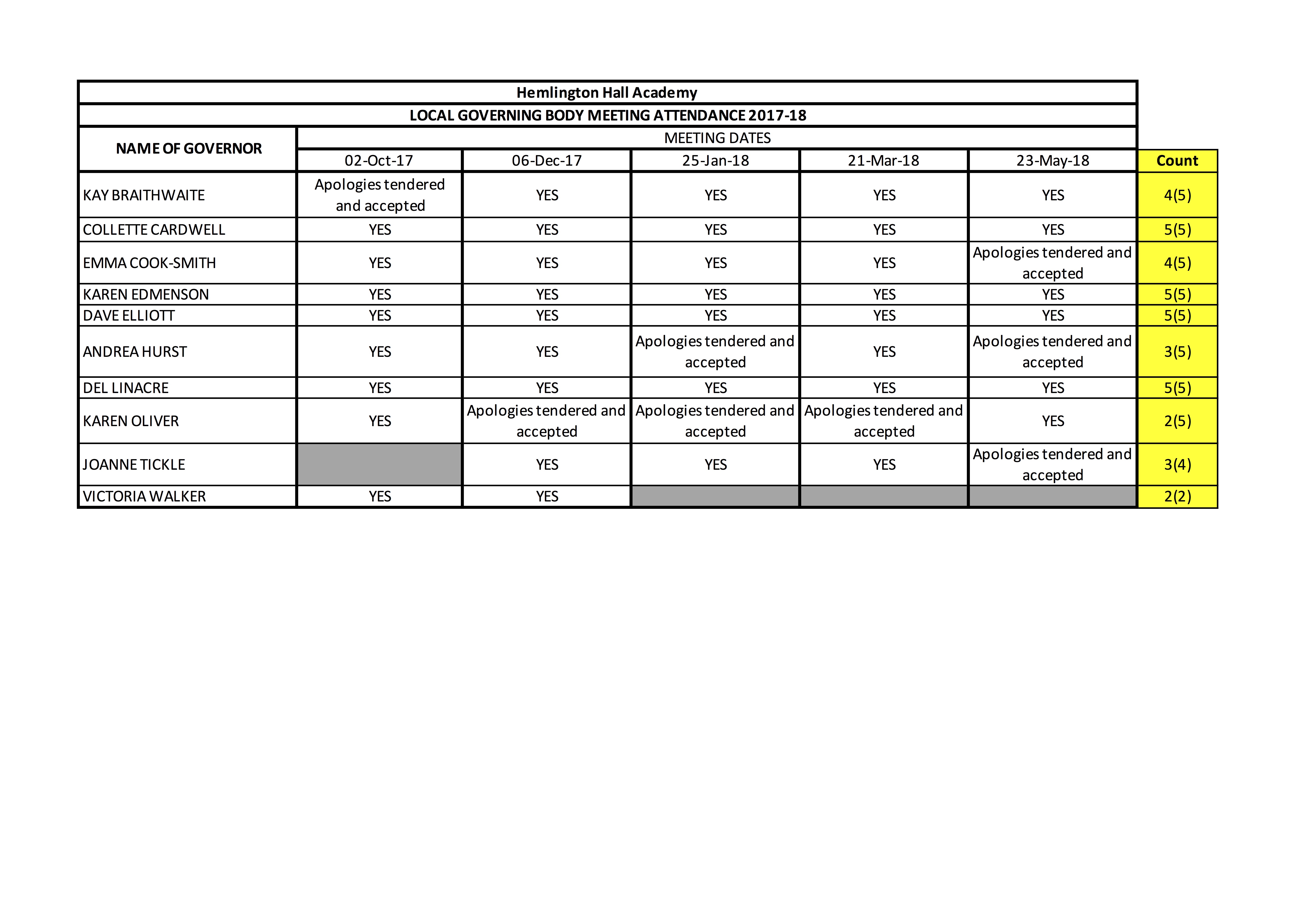 hemlington hall academy hemlington hall academy lgb attendance records