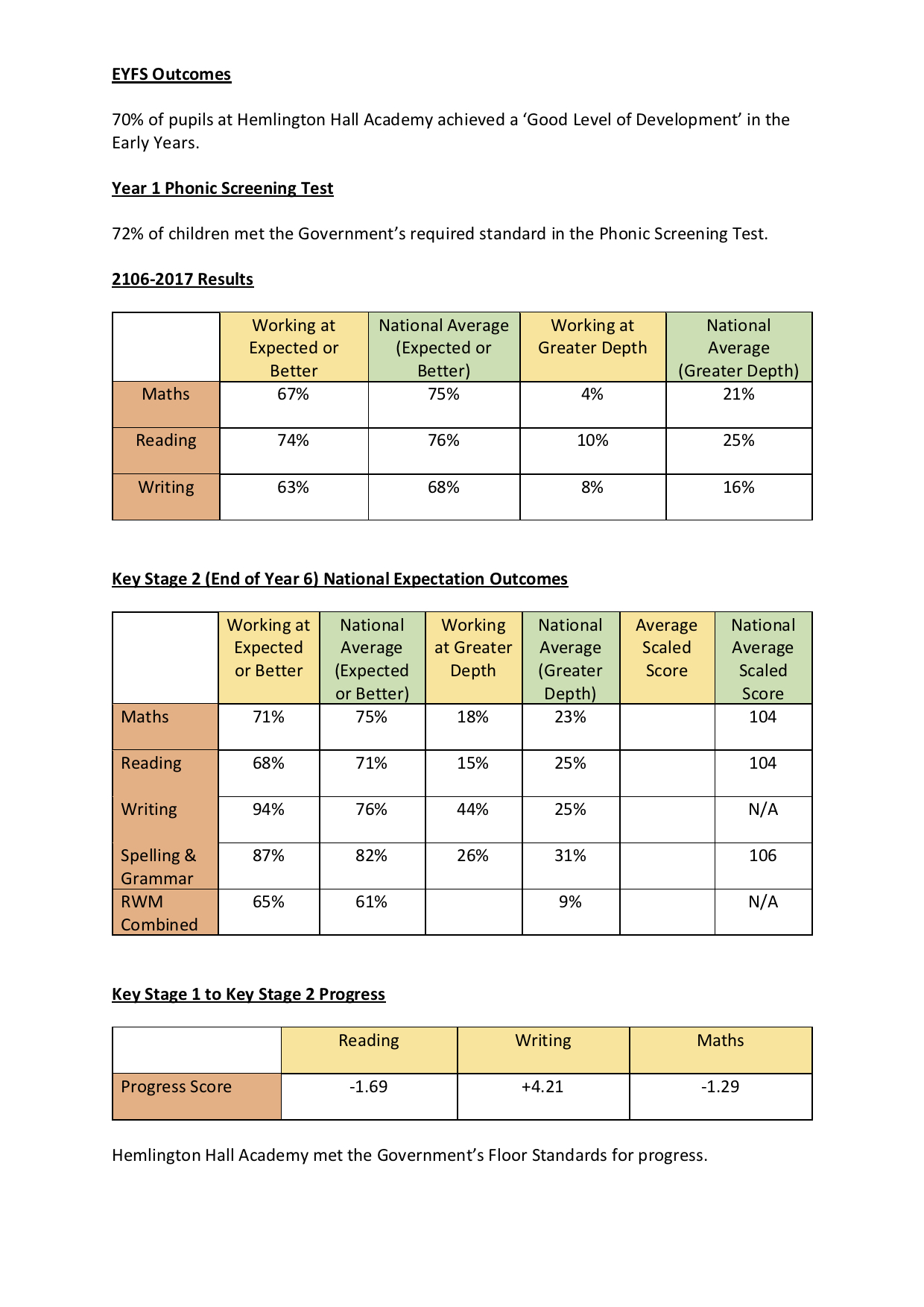Results & Primary School League Tables Hemlington Hall Academy